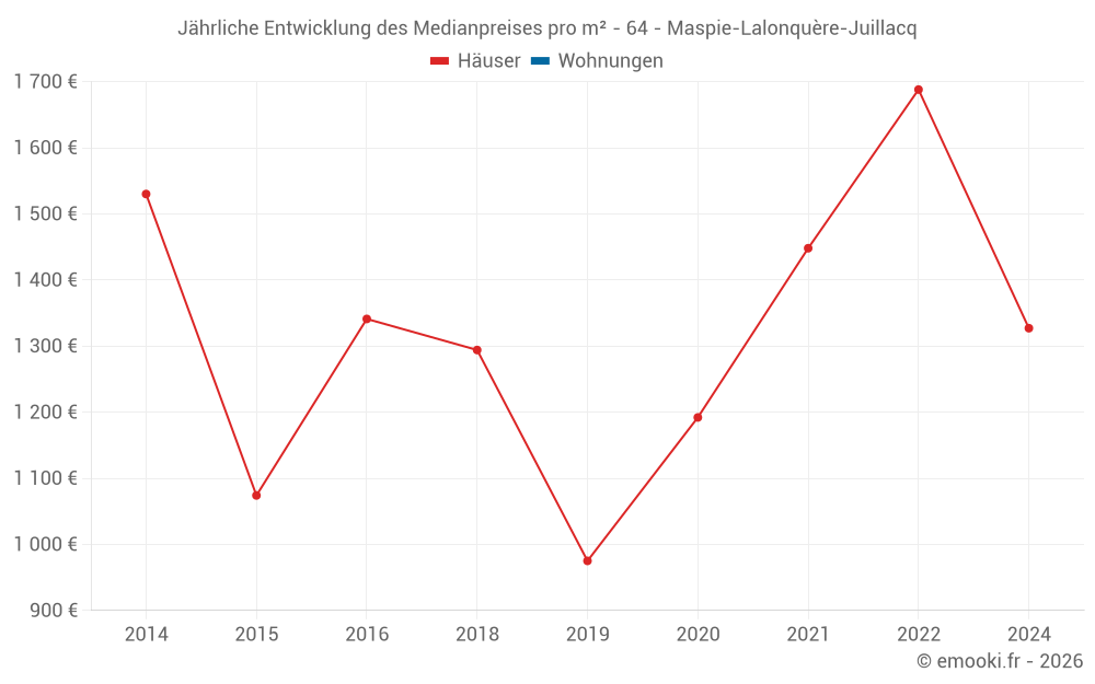 Jährliche Entwicklung des Medianpreises pro m² - 64 - Maspie-Lalonquère-Juillacq