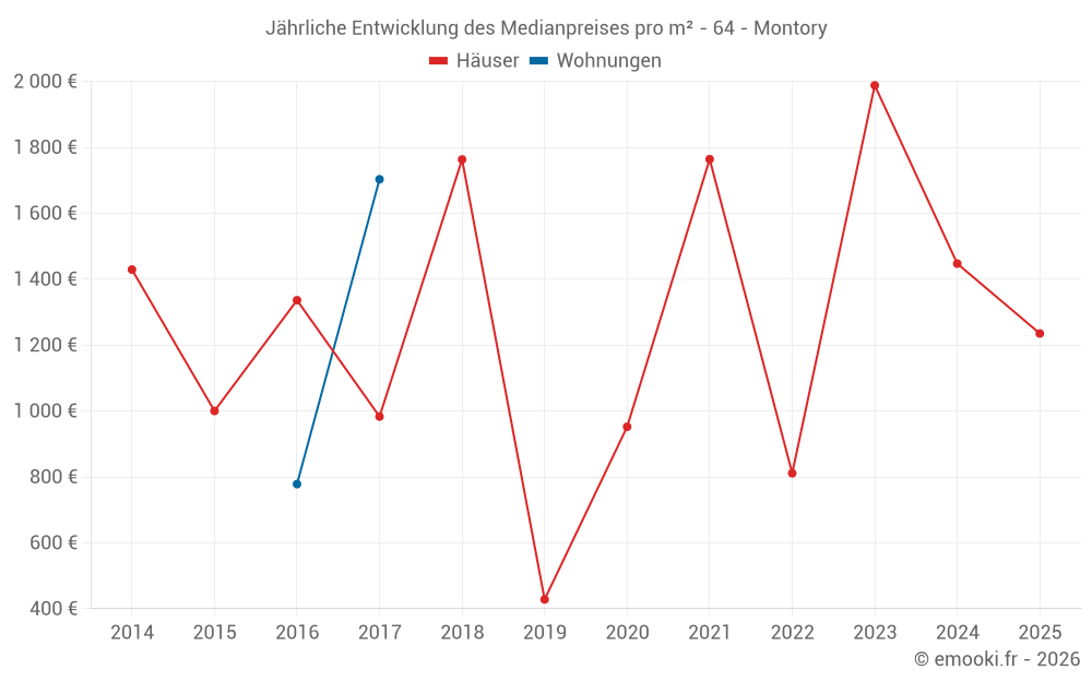Jährliche Entwicklung des Medianpreises pro m² - 64 - Montory