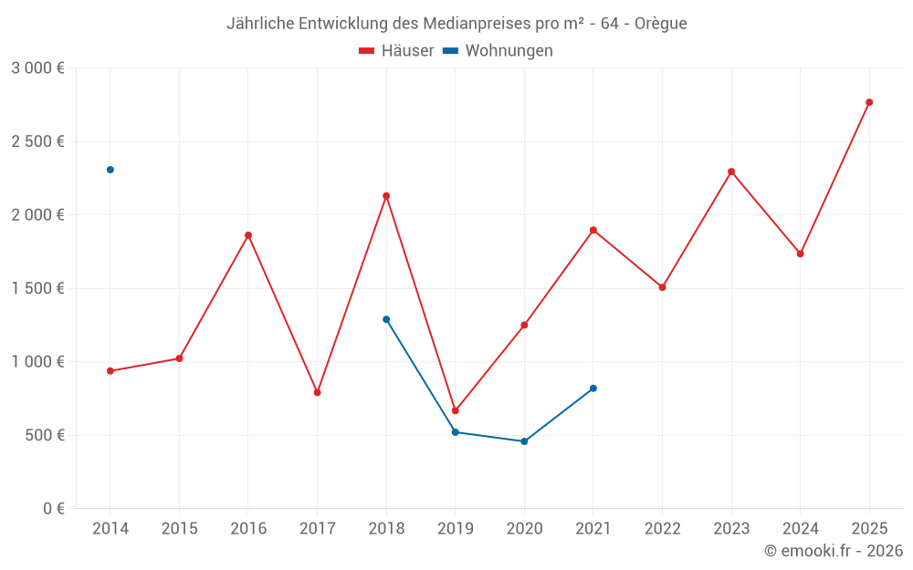 Jährliche Entwicklung des Medianpreises pro m² - 64 - Orègue