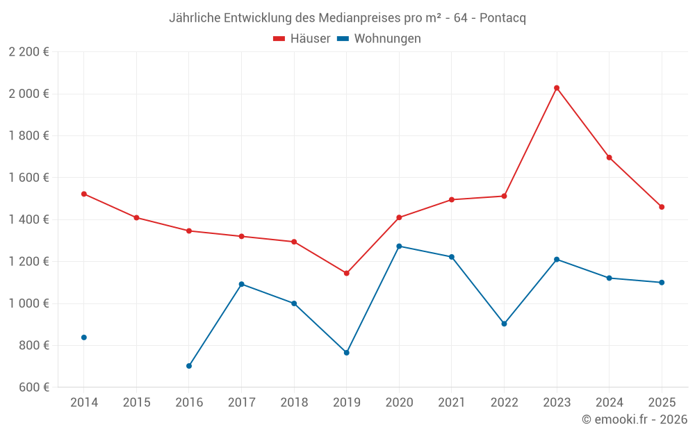 Jährliche Entwicklung des Medianpreises pro m² - 64 - Pontacq
