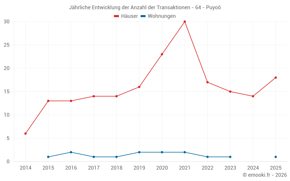 Jährliche Entwicklung der Anzahl der Transaktionen - 64 - Puyoô