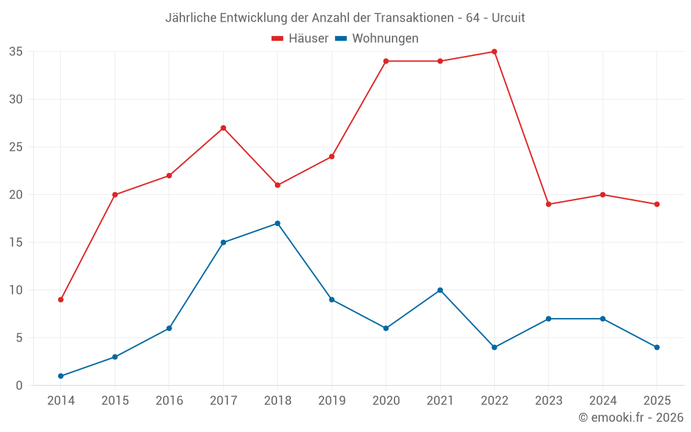 Jährliche Entwicklung der Anzahl der Transaktionen - 64 - Urcuit