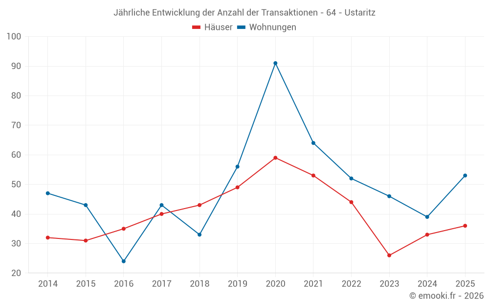 Jährliche Entwicklung der Anzahl der Transaktionen - 64 - Ustaritz