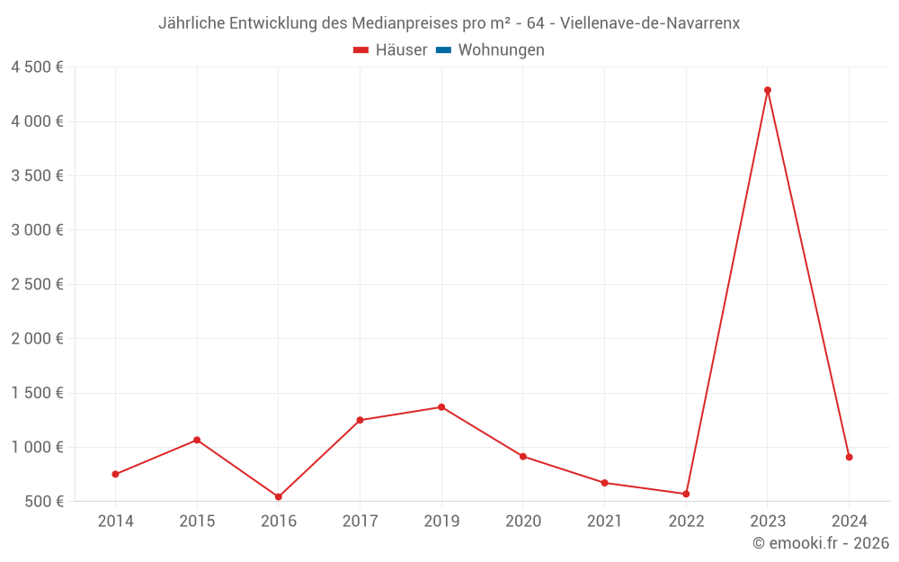 Jährliche Entwicklung des Medianpreises pro m² - 64 - Viellenave-de-Navarrenx