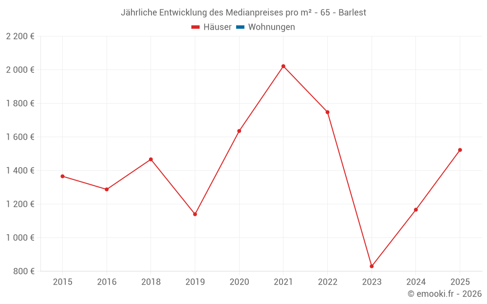 Jährliche Entwicklung des Medianpreises pro m² - 65 - Barlest