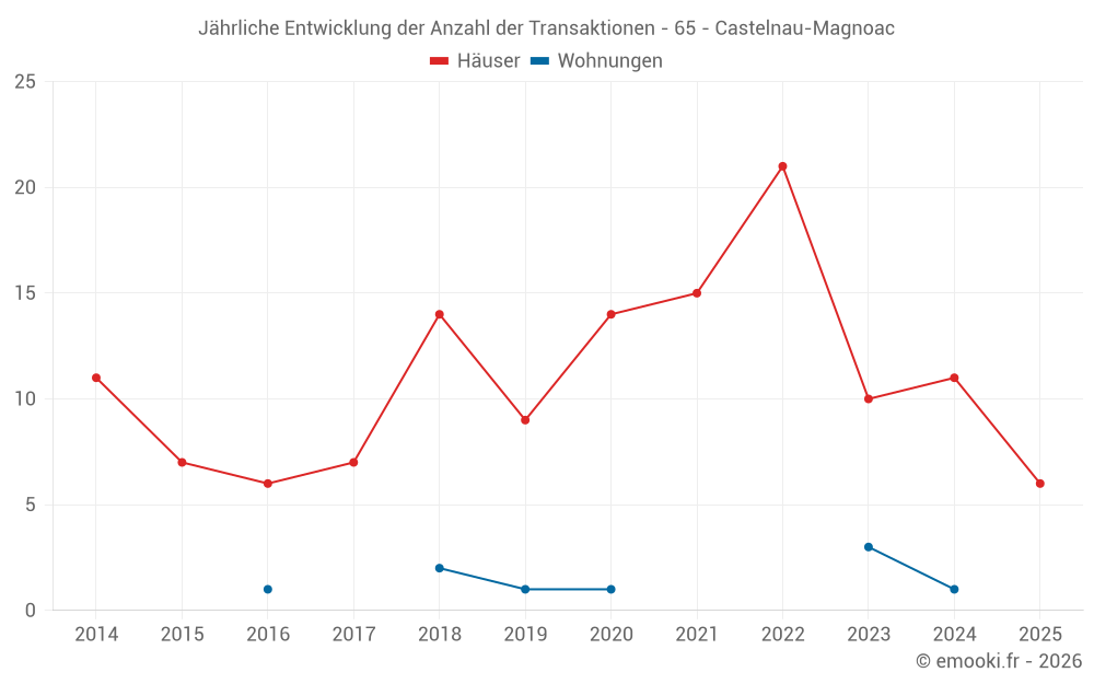Jährliche Entwicklung der Anzahl der Transaktionen - 65 - Castelnau-Magnoac
