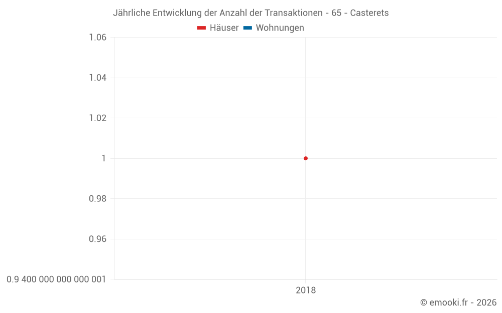 Jährliche Entwicklung der Anzahl der Transaktionen - 65 - Casterets