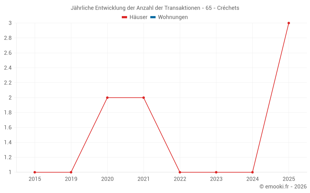 Jährliche Entwicklung der Anzahl der Transaktionen - 65 - Créchets