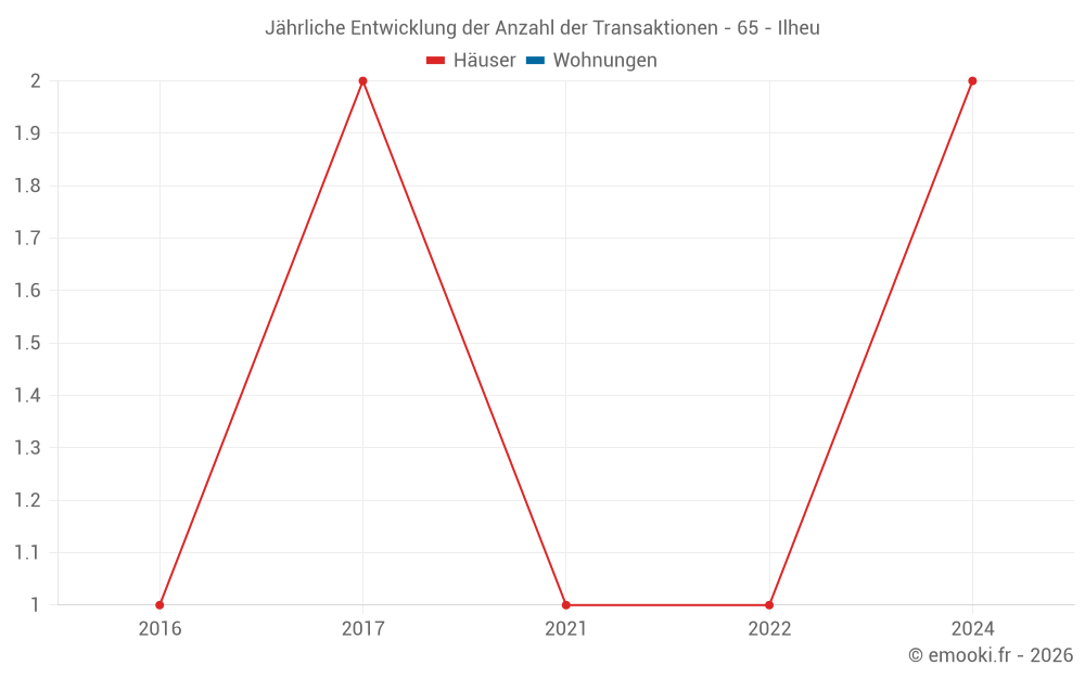 Jährliche Entwicklung der Anzahl der Transaktionen - 65 - Ilheu