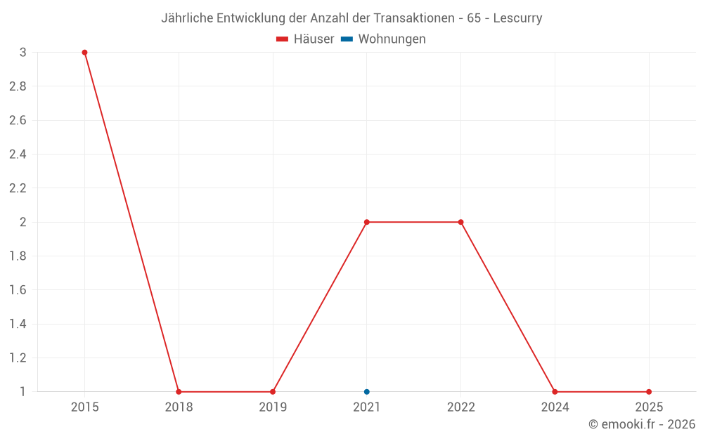 Jährliche Entwicklung der Anzahl der Transaktionen - 65 - Lescurry