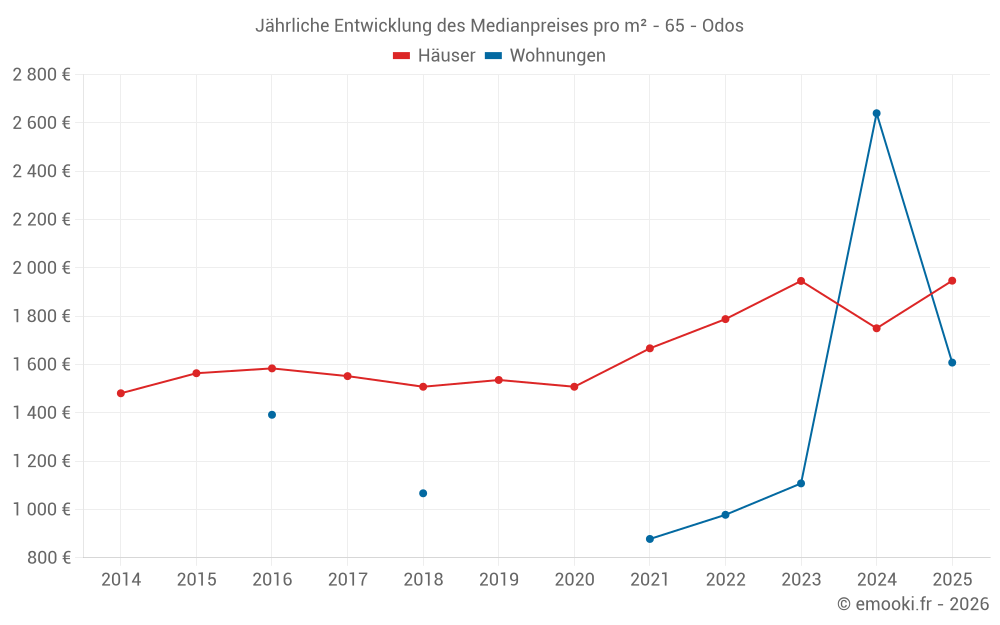 Jährliche Entwicklung des Medianpreises pro m² - 65 - Odos
