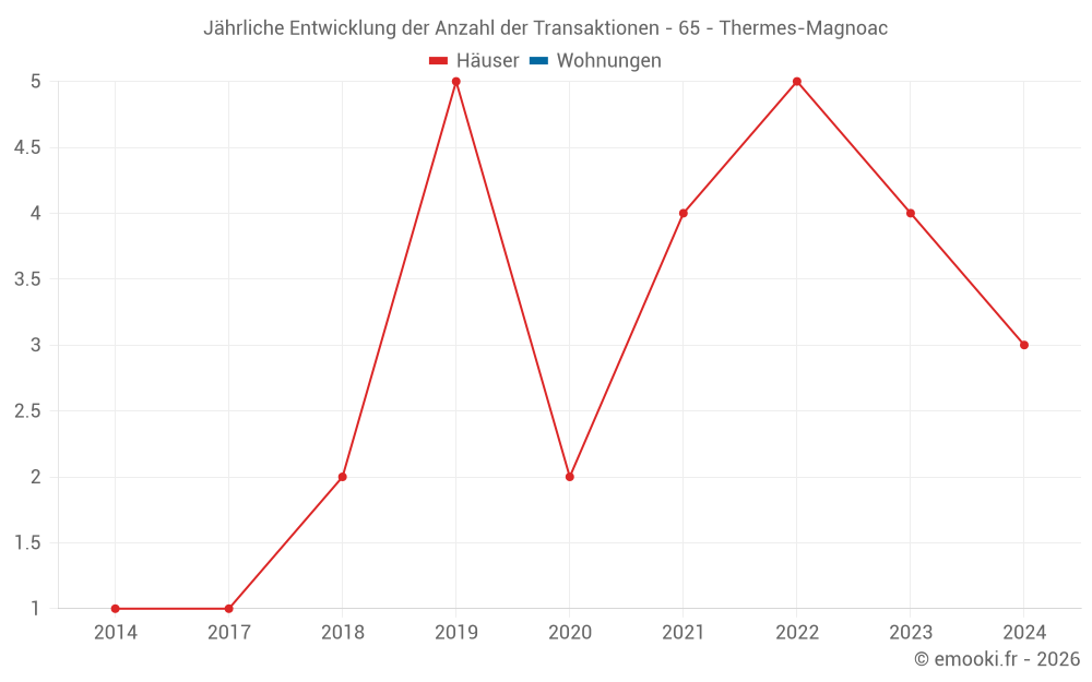 Jährliche Entwicklung der Anzahl der Transaktionen - 65 - Thermes-Magnoac
