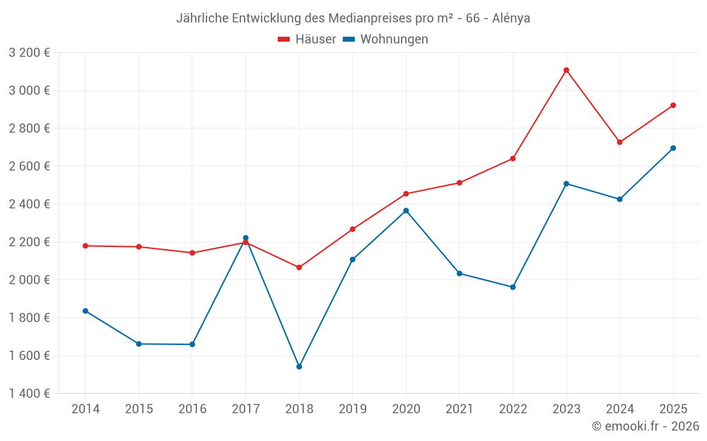 Jährliche Entwicklung des Medianpreises pro m² - 66 - Alénya
