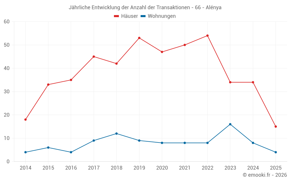 Jährliche Entwicklung der Anzahl der Transaktionen - 66 - Alénya