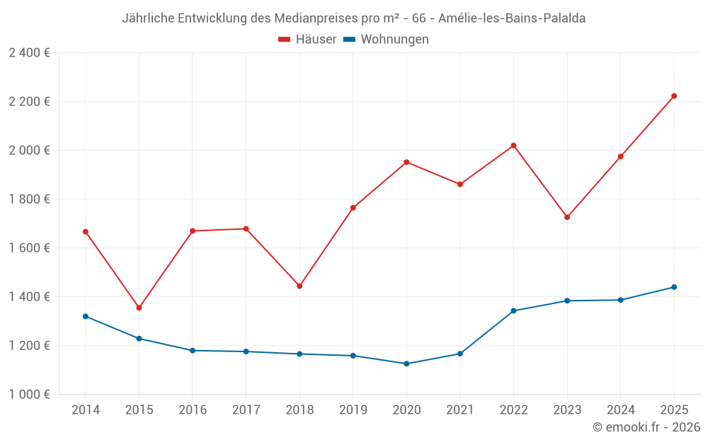 Jährliche Entwicklung des Medianpreises pro m² - 66 - Amélie-les-Bains-Palalda