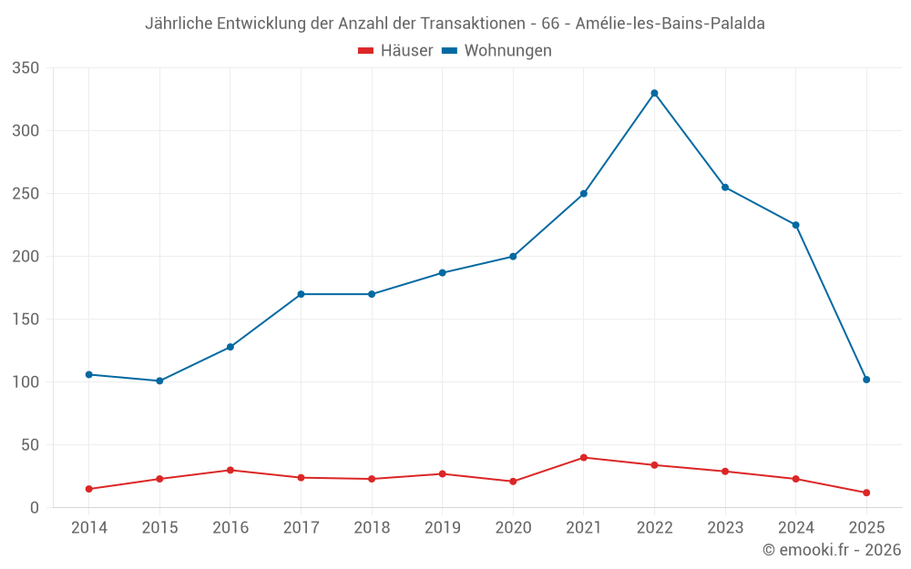 Jährliche Entwicklung der Anzahl der Transaktionen - 66 - Amélie-les-Bains-Palalda