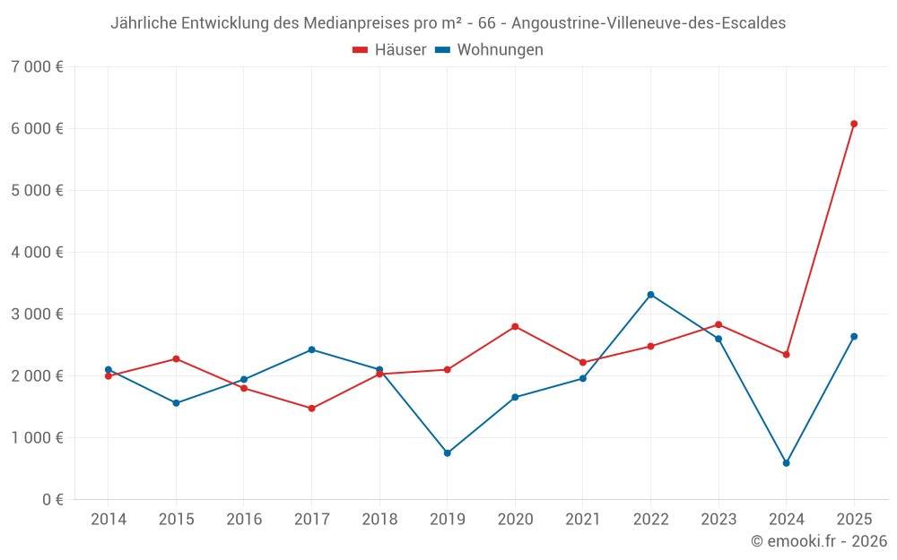 Jährliche Entwicklung des Medianpreises pro m² - 66 - Angoustrine-Villeneuve-des-Escaldes
