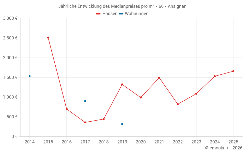 Jährliche Entwicklung des Medianpreises pro m² - 66 - Ansignan