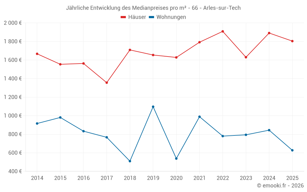 Jährliche Entwicklung des Medianpreises pro m² - 66 - Arles-sur-Tech
