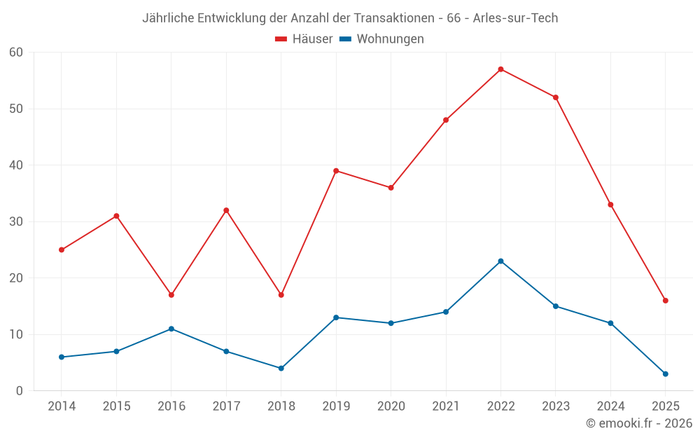 Jährliche Entwicklung der Anzahl der Transaktionen - 66 - Arles-sur-Tech