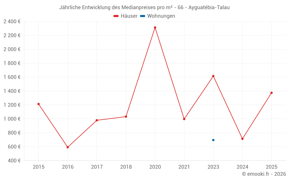 Jährliche Entwicklung des Medianpreises pro m² - 66 - Ayguatébia-Talau