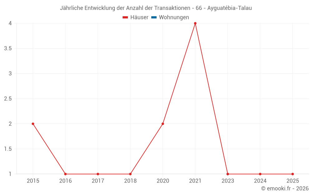 Jährliche Entwicklung der Anzahl der Transaktionen - 66 - Ayguatébia-Talau