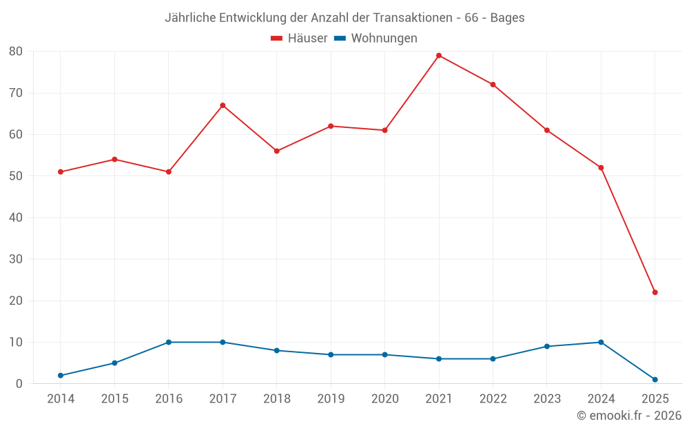 Jährliche Entwicklung der Anzahl der Transaktionen - 66 - Bages