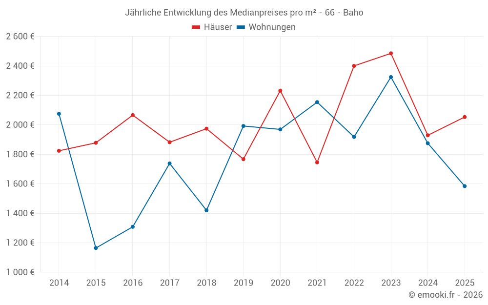 Jährliche Entwicklung des Medianpreises pro m² - 66 - Baho