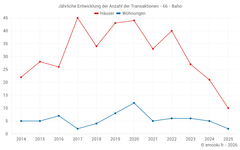 Jährliche Entwicklung der Anzahl der Transaktionen - 66 - Baho