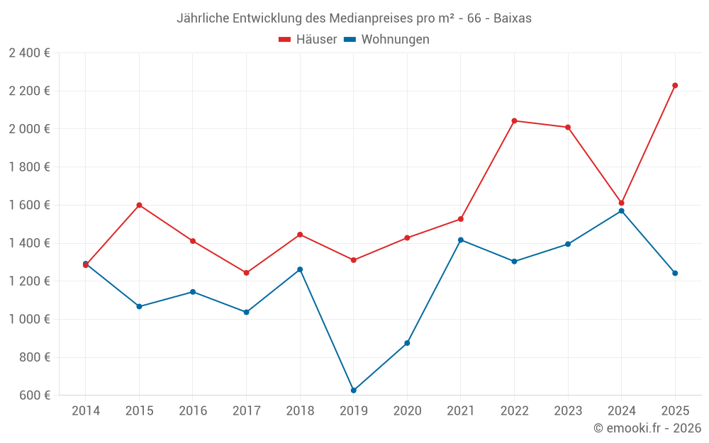 Jährliche Entwicklung des Medianpreises pro m² - 66 - Baixas