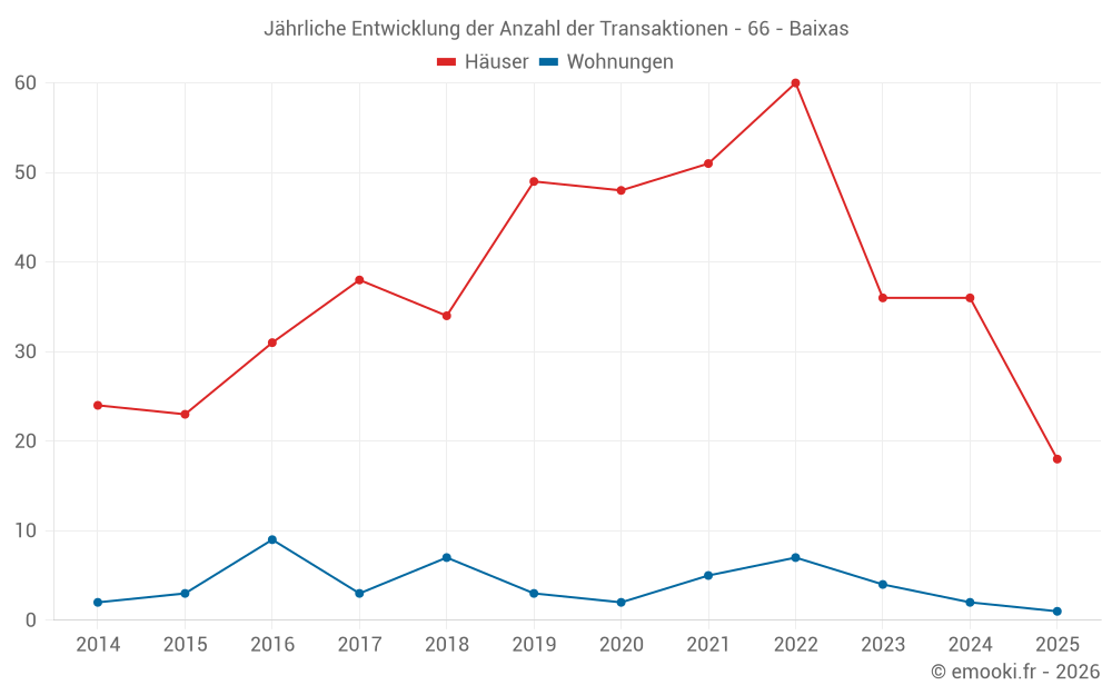 Jährliche Entwicklung der Anzahl der Transaktionen - 66 - Baixas