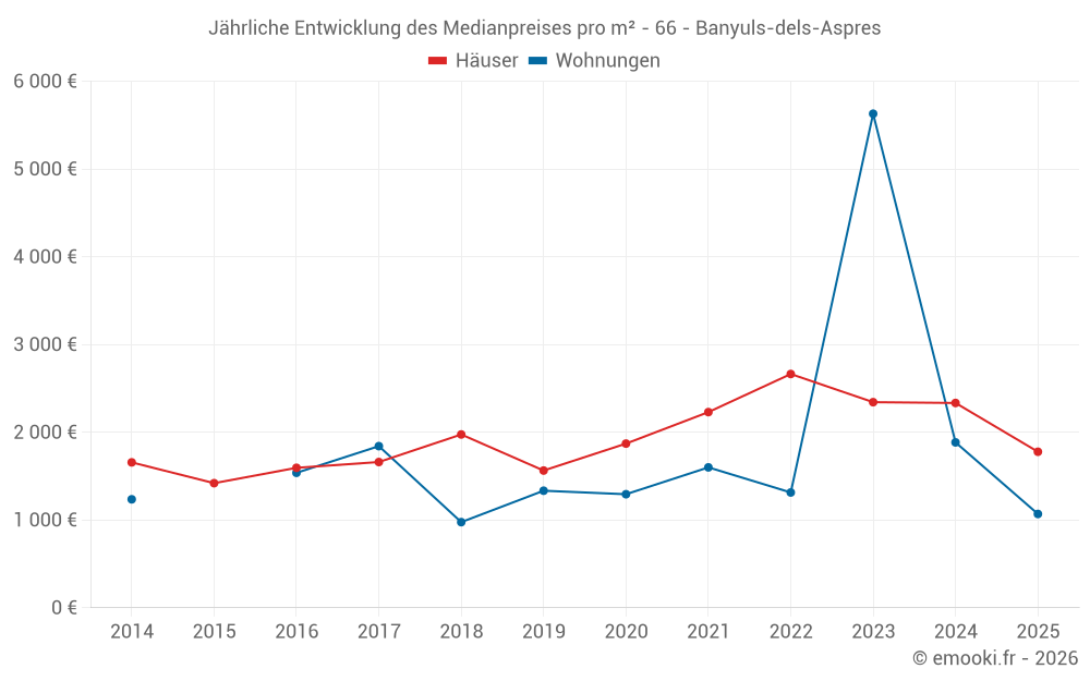 Jährliche Entwicklung des Medianpreises pro m² - 66 - Banyuls-dels-Aspres