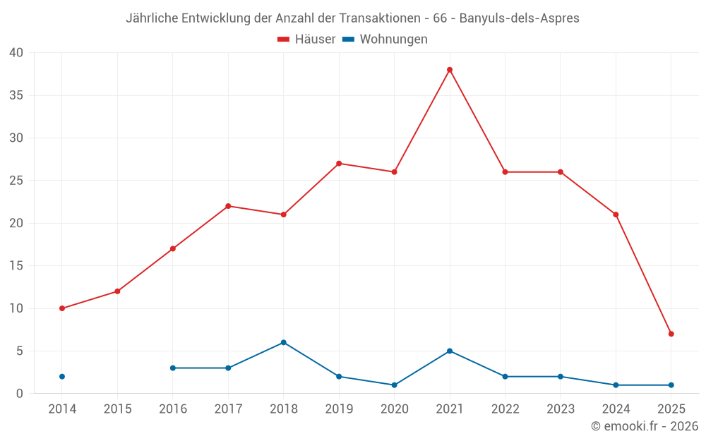 Jährliche Entwicklung der Anzahl der Transaktionen - 66 - Banyuls-dels-Aspres