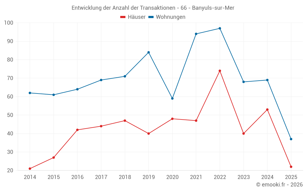 Entwicklung der Anzahl der Transaktionen - 66 - Banyuls-sur-Mer
