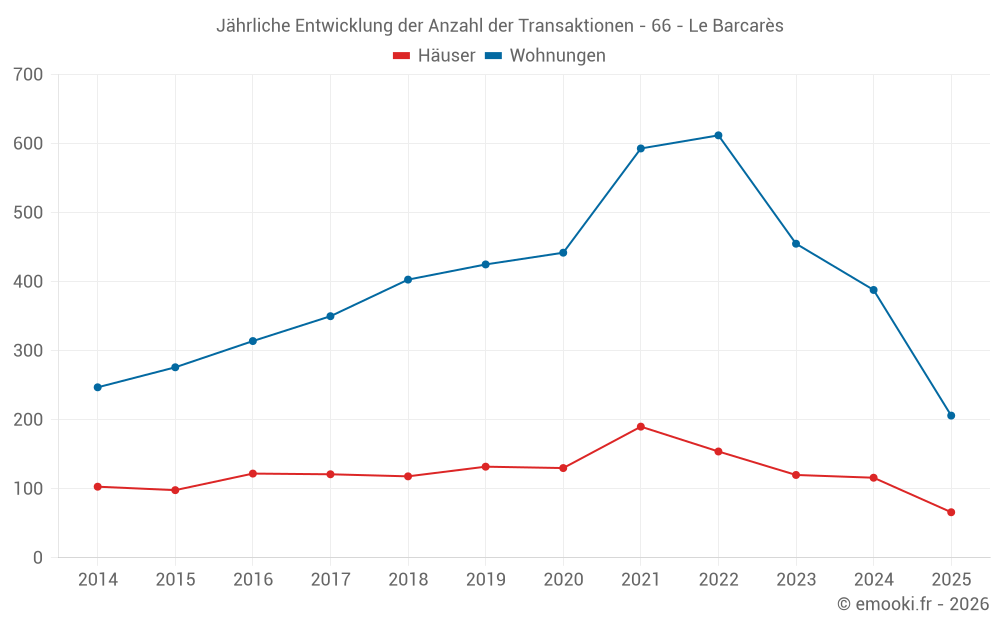 Jährliche Entwicklung der Anzahl der Transaktionen - 66 - Le Barcarès