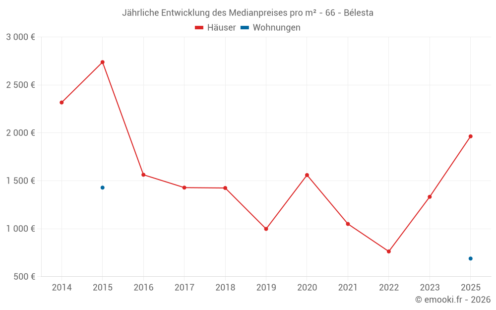 Jährliche Entwicklung des Medianpreises pro m² - 66 - Bélesta