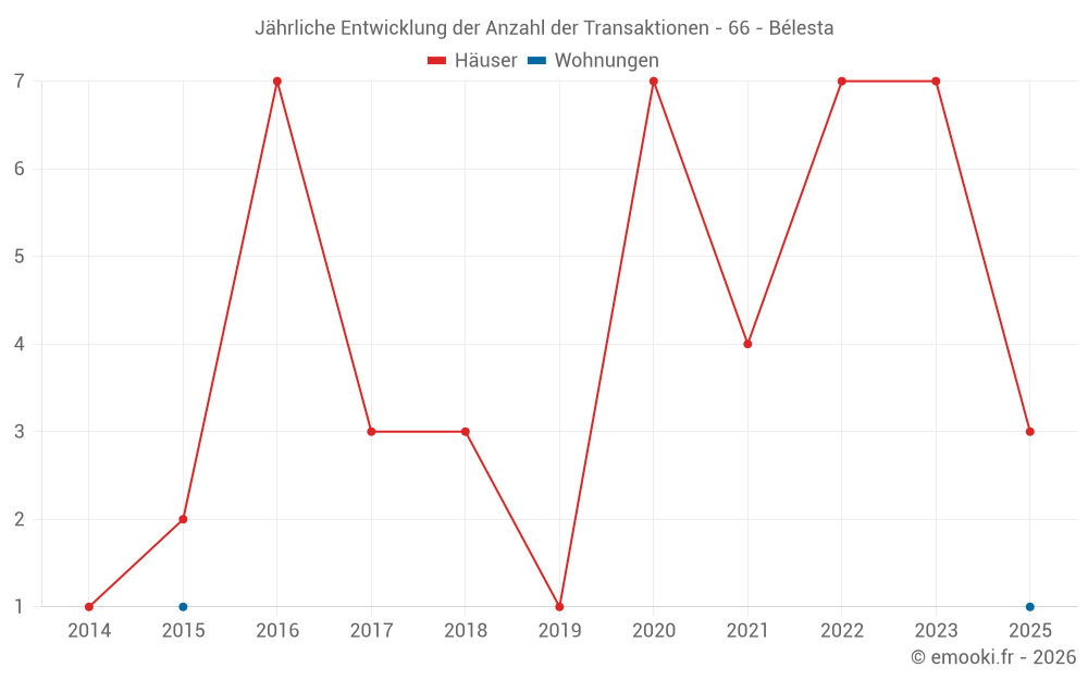 Jährliche Entwicklung der Anzahl der Transaktionen - 66 - Bélesta