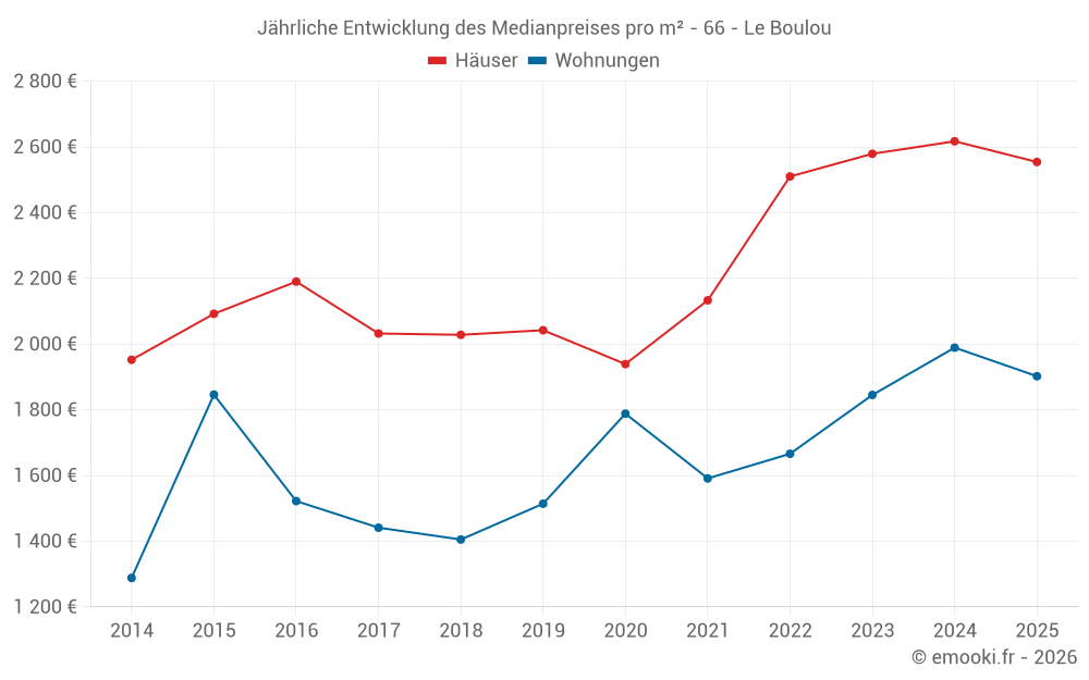 Jährliche Entwicklung des Medianpreises pro m² - 66 - Le Boulou