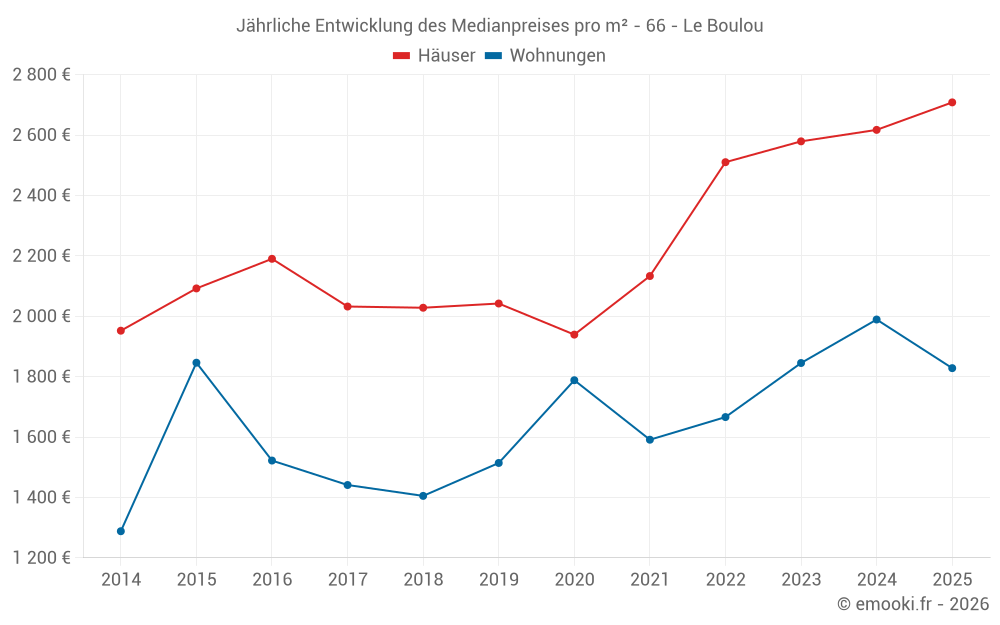 Jährliche Entwicklung des Medianpreises pro m² - 66 - Le Boulou