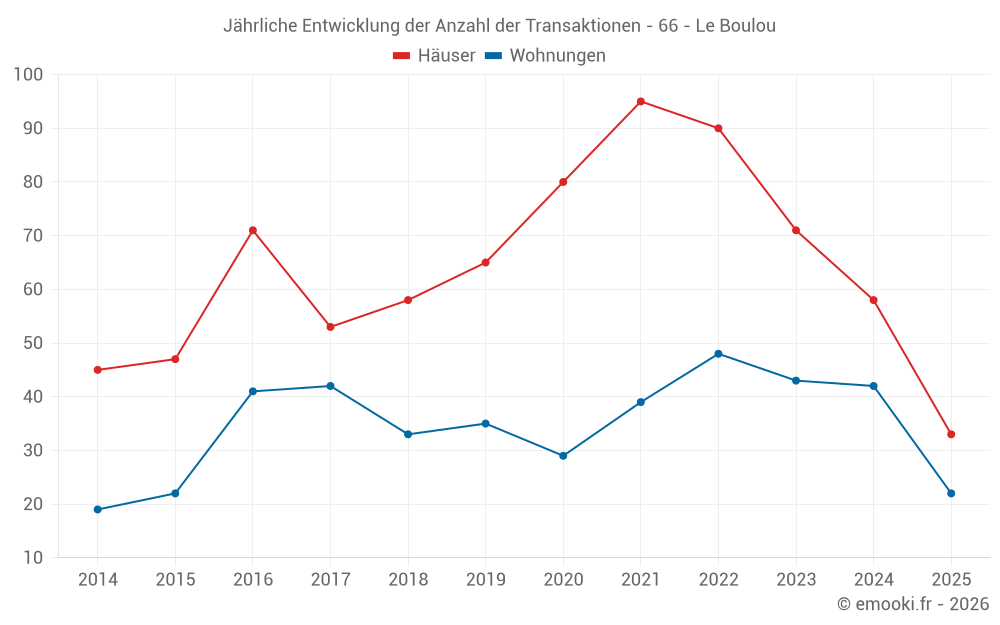 Jährliche Entwicklung der Anzahl der Transaktionen - 66 - Le Boulou