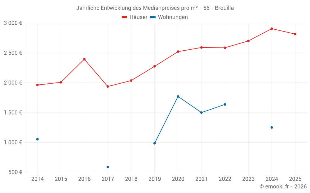 Jährliche Entwicklung des Medianpreises pro m² - 66 - Brouilla