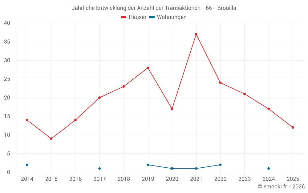 Jährliche Entwicklung der Anzahl der Transaktionen - 66 - Brouilla