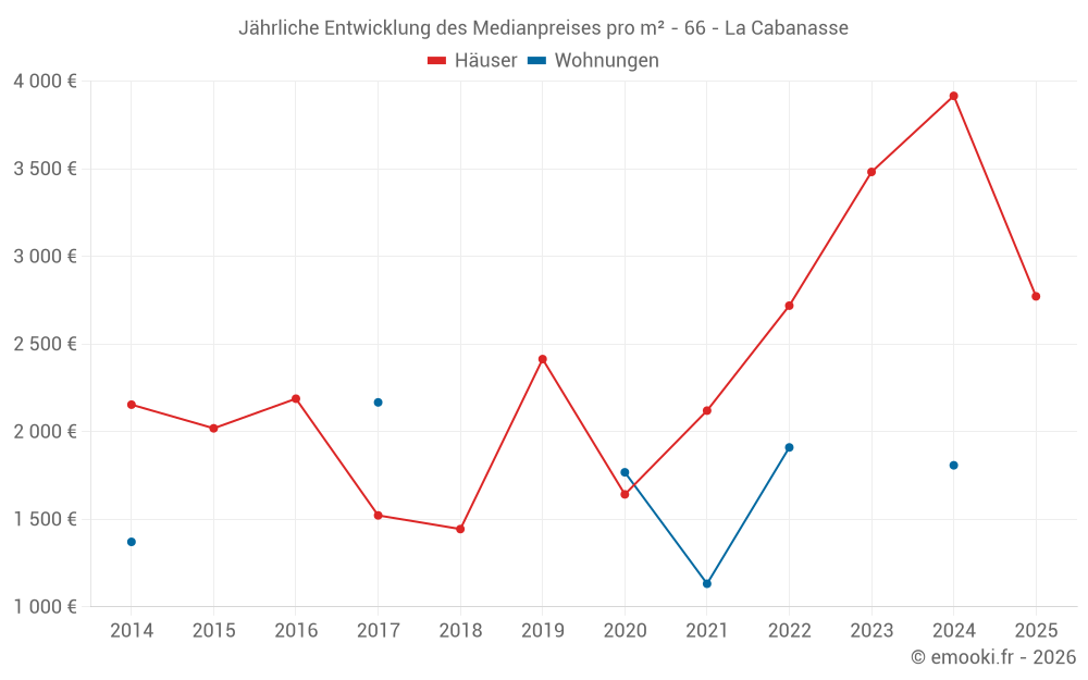 Jährliche Entwicklung des Medianpreises pro m² - 66 - La Cabanasse