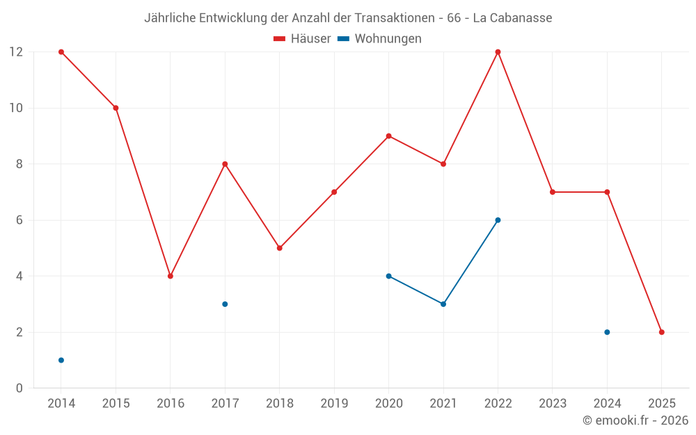 Jährliche Entwicklung der Anzahl der Transaktionen - 66 - La Cabanasse