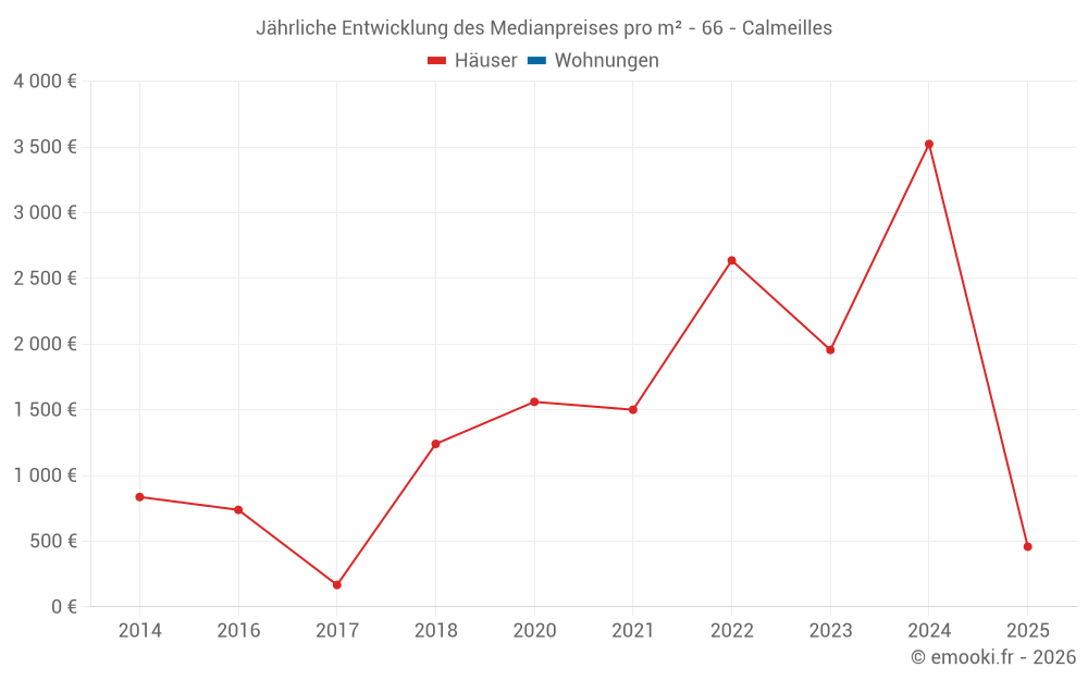 Jährliche Entwicklung des Medianpreises pro m² - 66 - Calmeilles