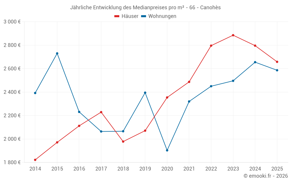Jährliche Entwicklung des Medianpreises pro m² - 66 - Canohès