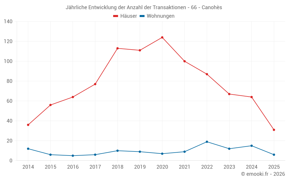 Jährliche Entwicklung der Anzahl der Transaktionen - 66 - Canohès