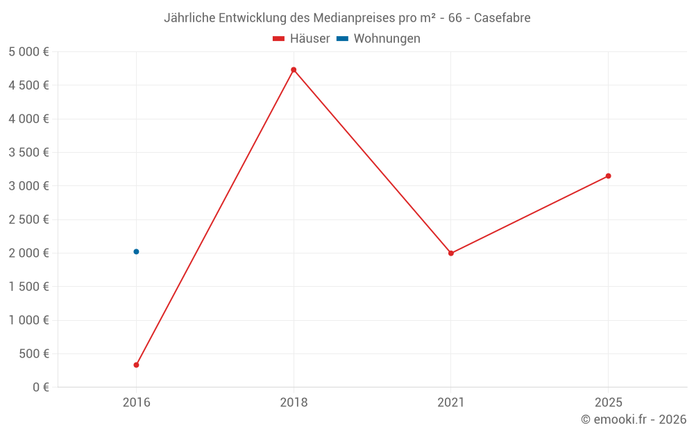 Jährliche Entwicklung des Medianpreises pro m² - 66 - Casefabre