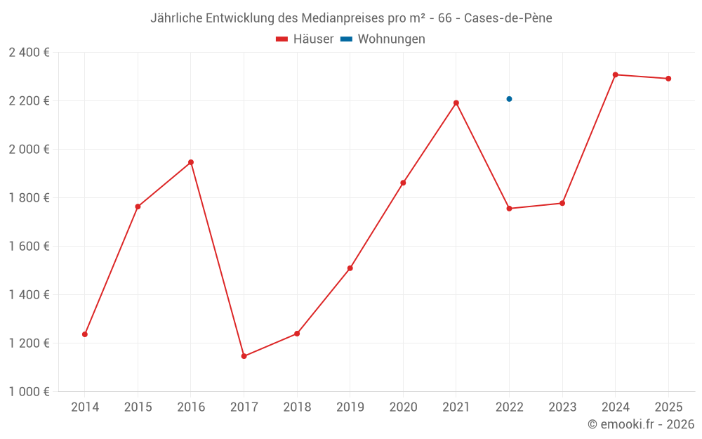 Jährliche Entwicklung des Medianpreises pro m² - 66 - Cases-de-Pène