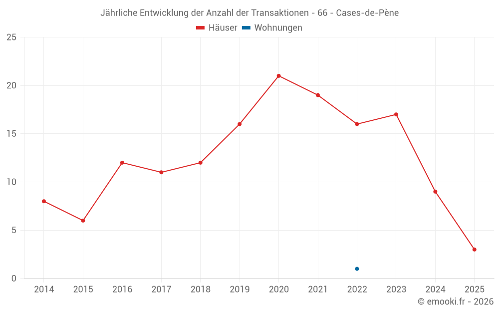 Jährliche Entwicklung der Anzahl der Transaktionen - 66 - Cases-de-Pène